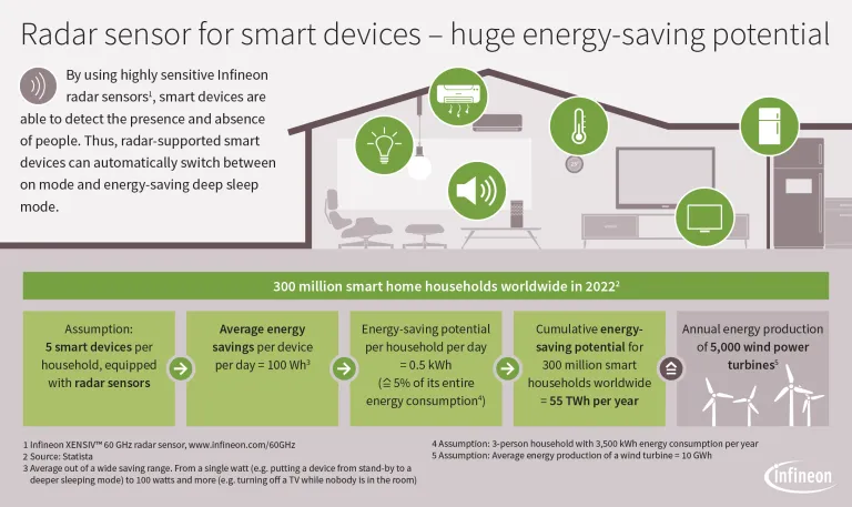 How radar sensors can significantly improve the energy efficiency of the smart home By Bernd Kohler, Infineon Technologies the volt post 3