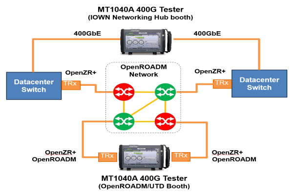 Anritsu at OFC 400G Testing, Supports IOWN Open APN