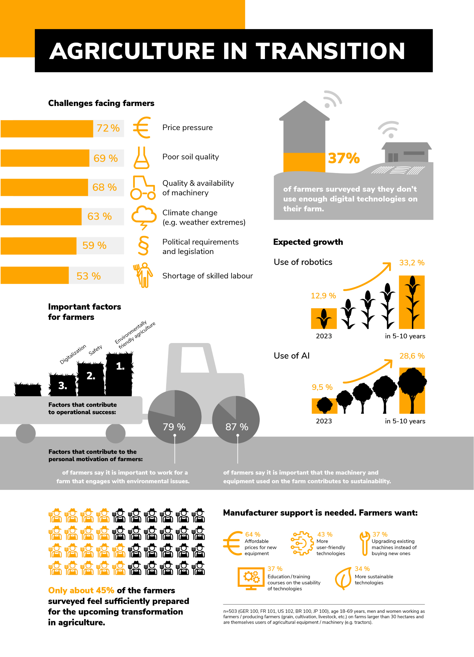 Digital Farms, Precision Farming Farmers Future, Continental