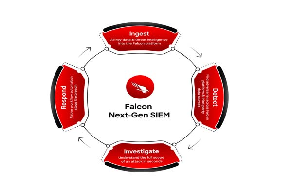 CrowdStrike Falcon Next-Gen SIEM for AI-Native SOC the volt post
