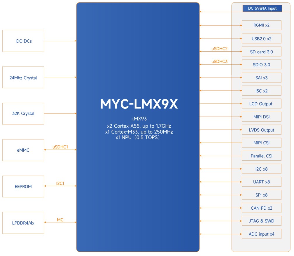 MYIR launched SOM for Industrial Solutions based on i.MX 93 the volt post 3