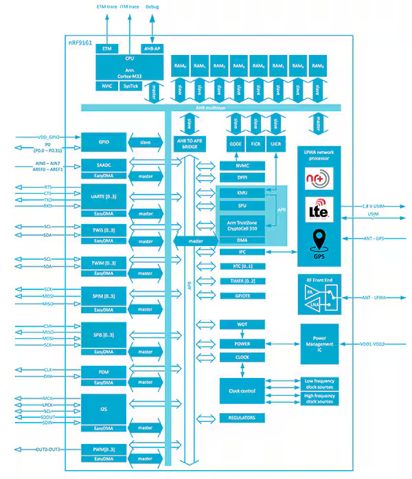 Use an LTE-M, NB-IoT, and DECT NR+ Combination Dev Kit to Kickstart a Wireless IoT Design the volt post (2)