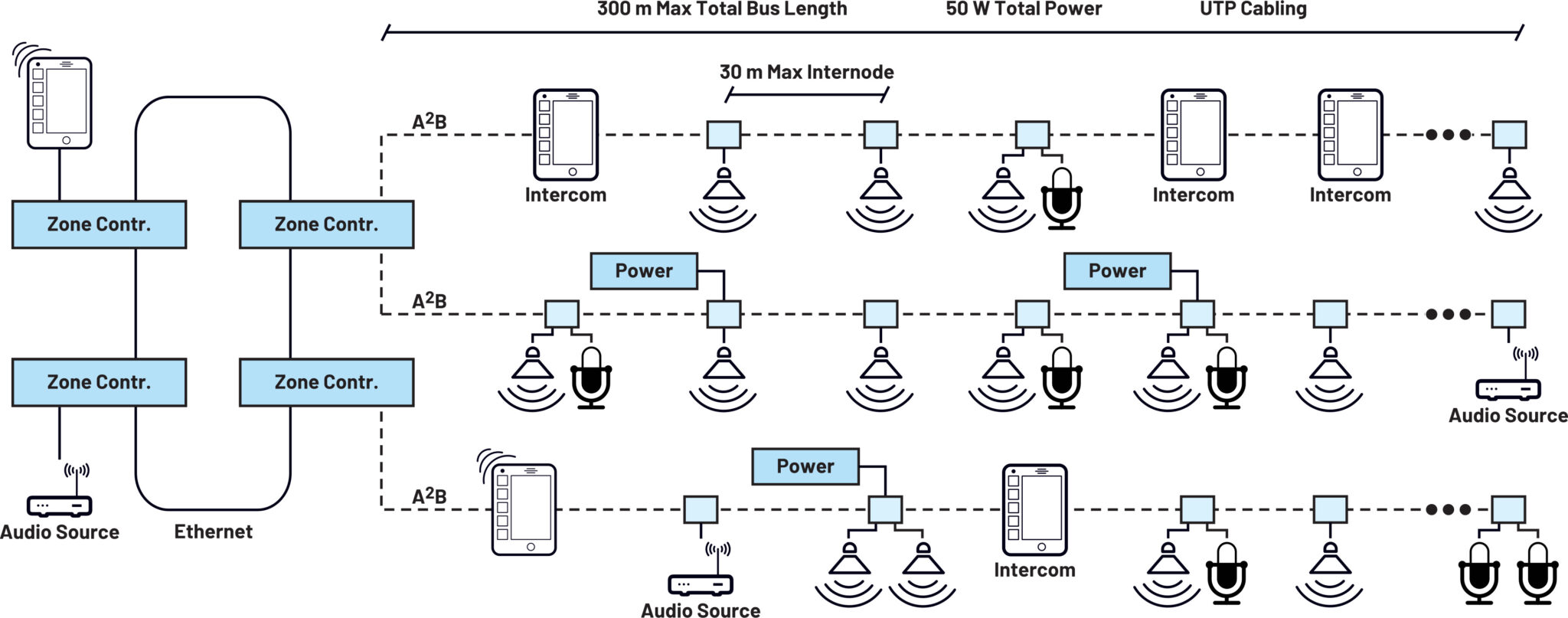 Longer Bus Lengths A2B Enhancements for Complex Systems