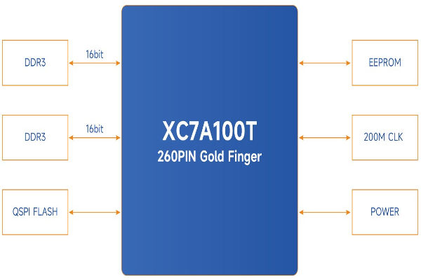 MYIR New Embedded SOM Xilinx Artix-7 XC7A100T FPGA Chip the volt post 2