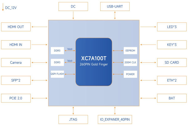 MYIR New Embedded SOM Xilinx Artix-7 XC7A100T FPGA Chip the volt post 5