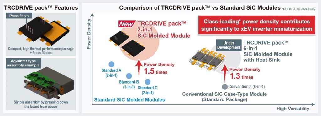 ROHM TRCDRIVE pack 2-in-1 SiC molded modules for xEVs the volt post 2