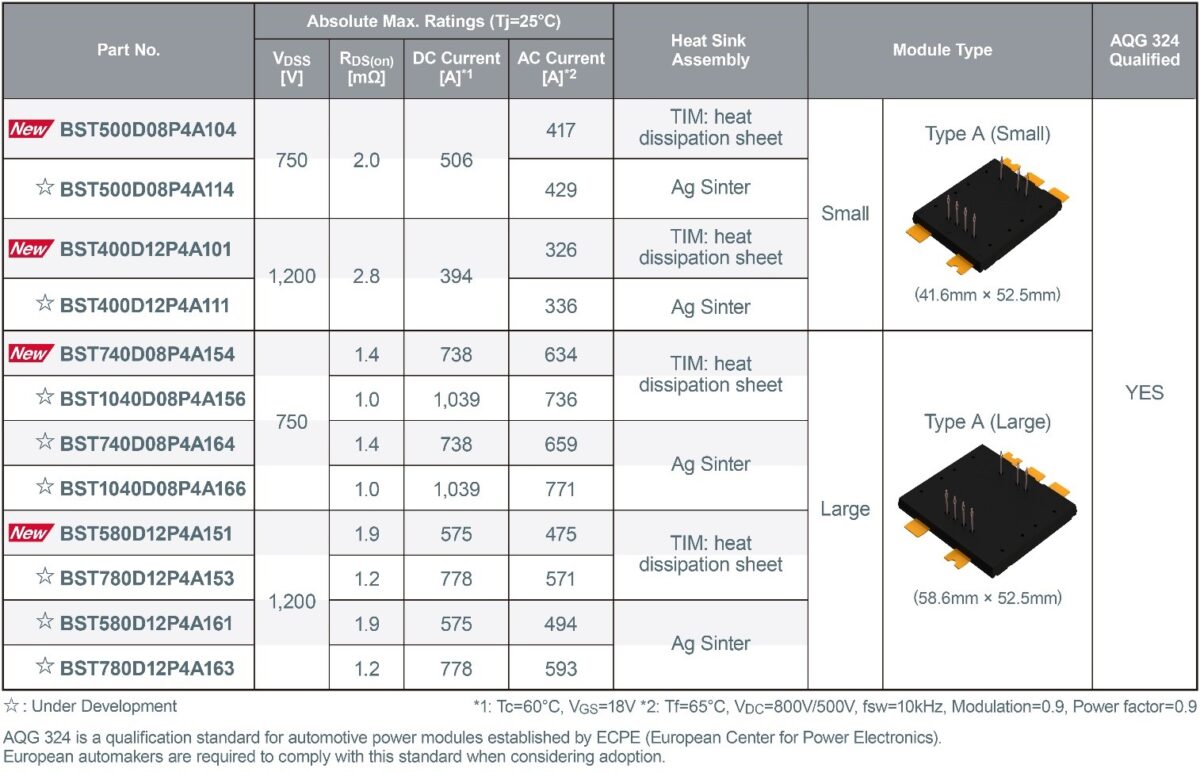 Molded Module ROHM TRCDRIVE pack 2-in-1 SiC molded modules for xEVs