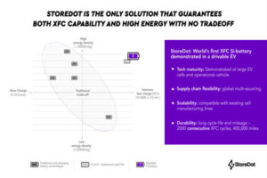 StoreDot XFC Battery Technology Helps Fast Charging in EVs the volt post