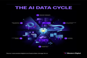 Western Digital PCIe Gen5 SSD to Support AI Training the volt post