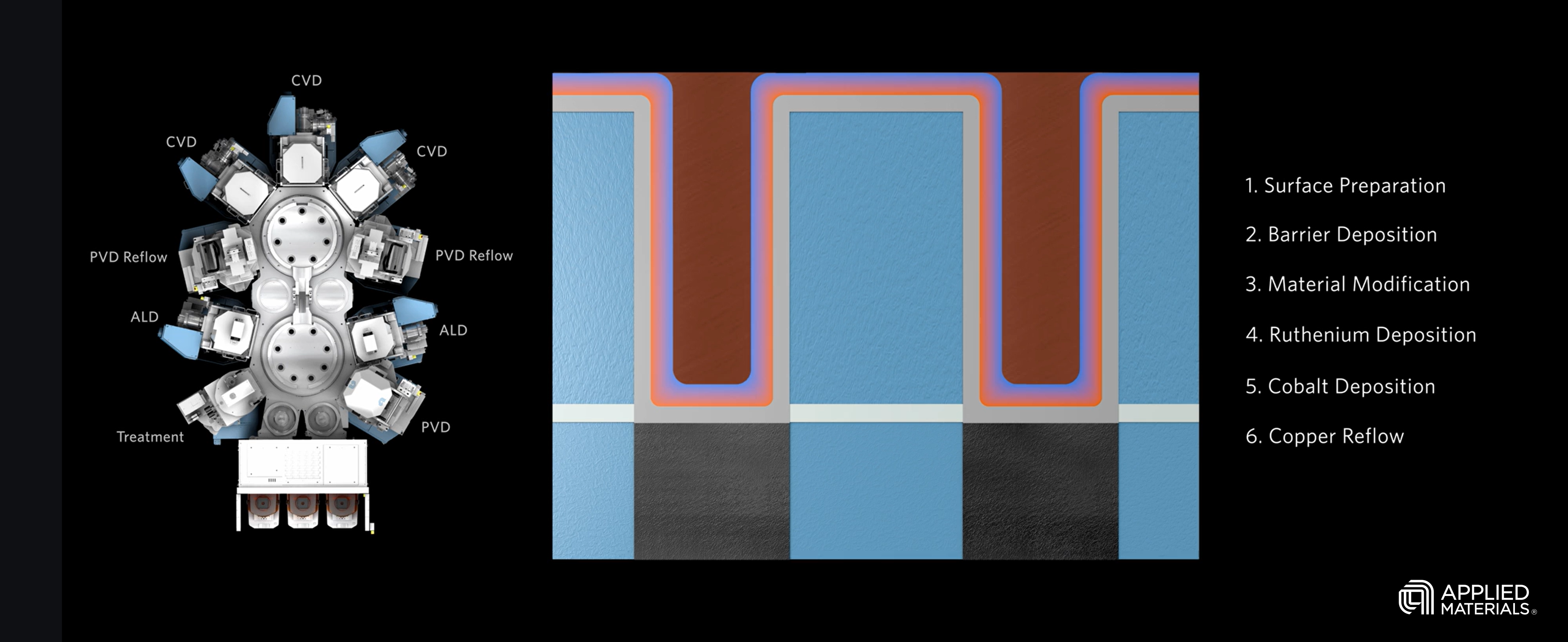 Applied Scale Low-Resistance Copper Wiring, Chip 3D Stacking the volt post 1