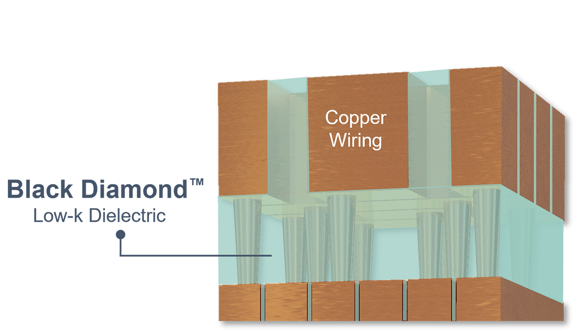 Applied Scale Low-Resistance Copper Wiring, Chip 3D Stacking the volt post 2