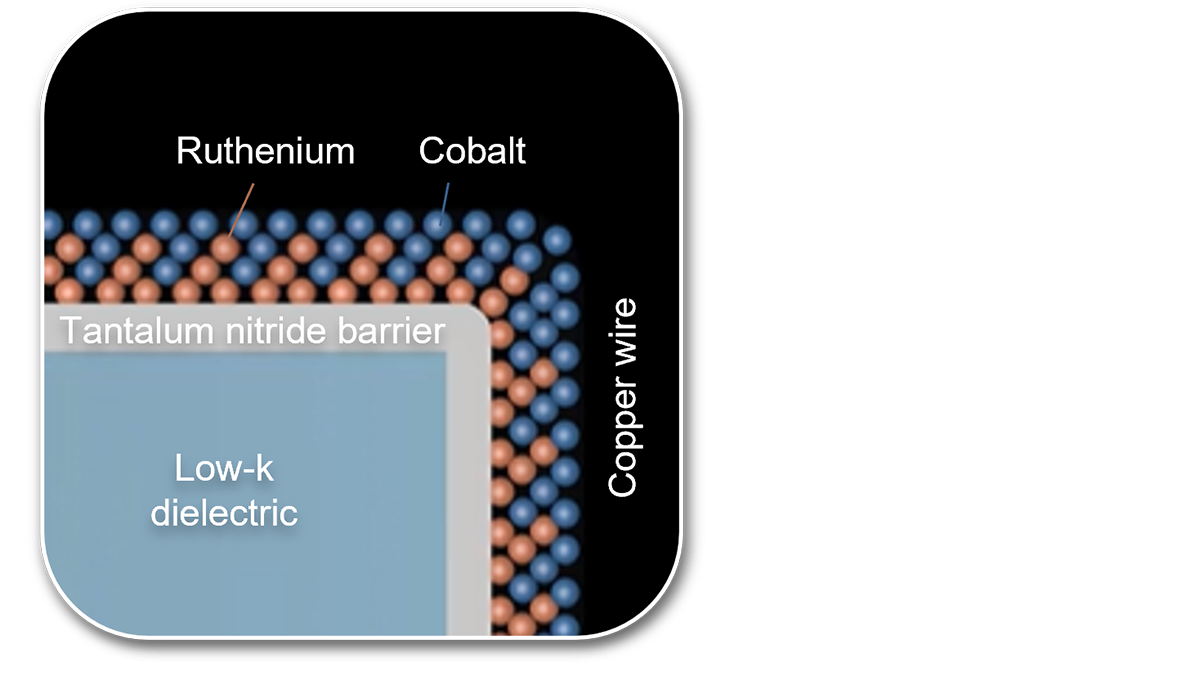 Applied Scale Low-Resistance Copper Wiring, Chip 3D Stacking the volt post 3