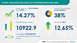 Technavio- announced its latest market research report titled Global simulation and analysis soft