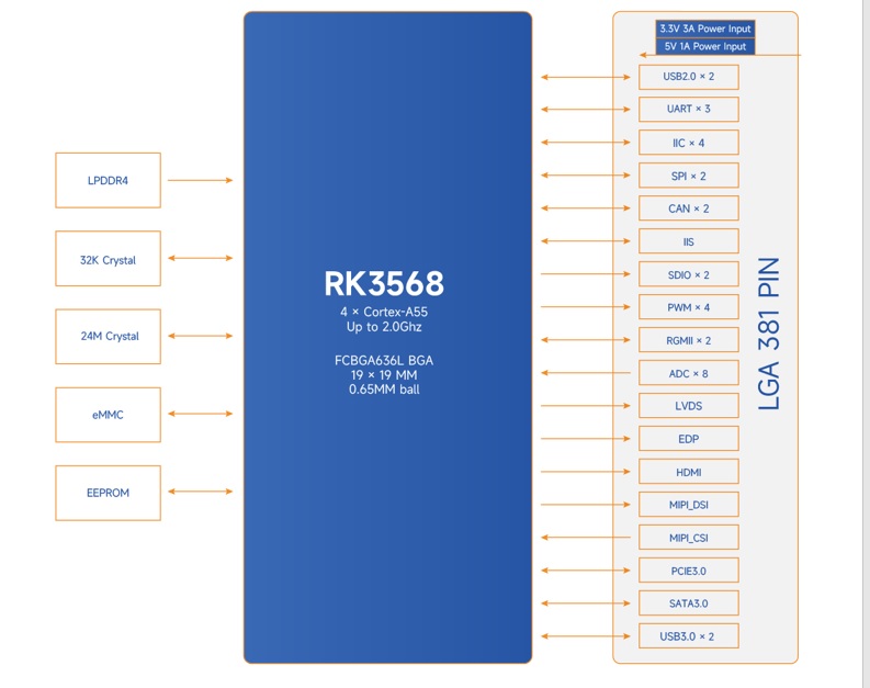 MYIR MYC-LR3568 cost-effective SoM with Rockchip RK3568 the volt post 4