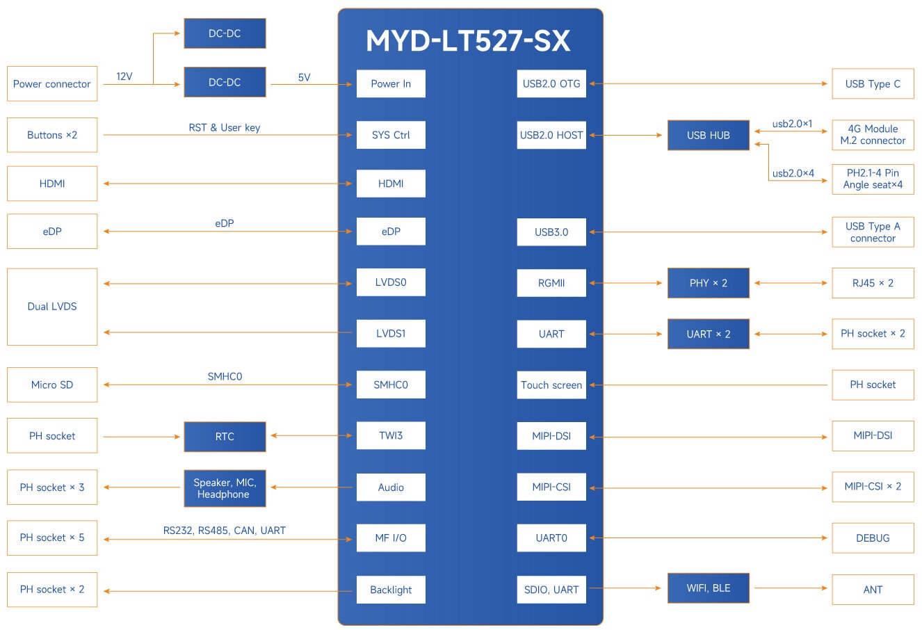 MYIR MYD-LT527-SX Commercial Display Board Allwinner T527 the volt post 4