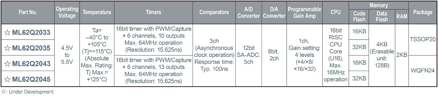 ROHM LogiCoA is Analog-Digital Fusion Control Power Supply the volt post 5