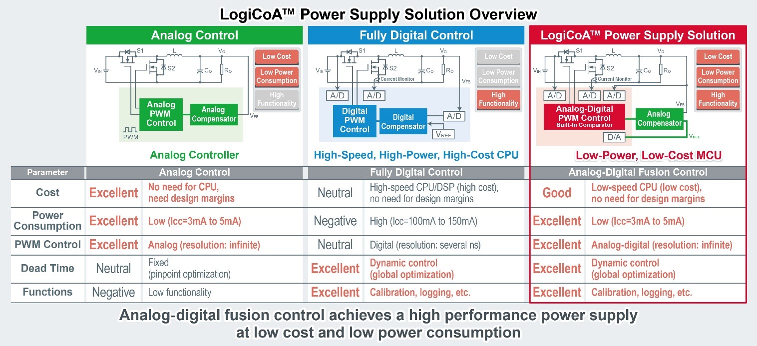 ROHM LogiCoA is Analog-Digital Fusion Control Power Supply the volt post 2