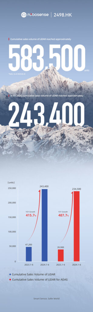 RoboSense LiDAR Leads Market in first half of 2024