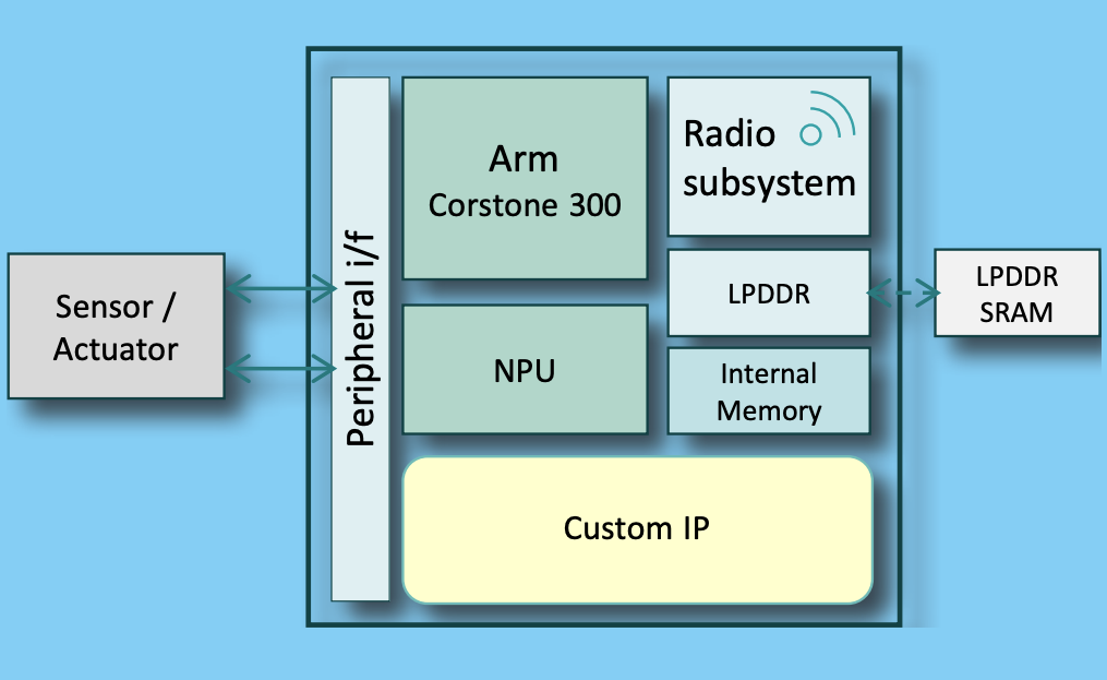 Sondrel SFA 100 Now for Battery-Powered For AI at the Edge 1