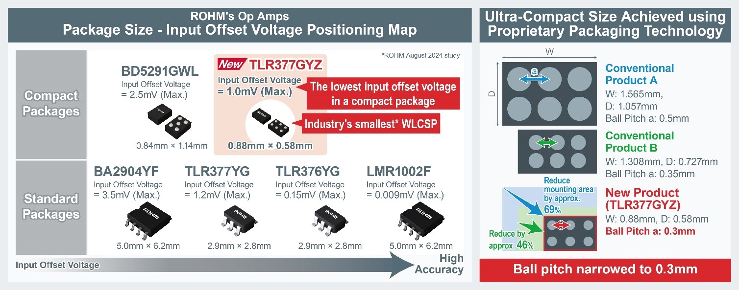 Rail-to-Rail CMOS op amp TLR377GYZ by ROHM for IoT the volt post 2