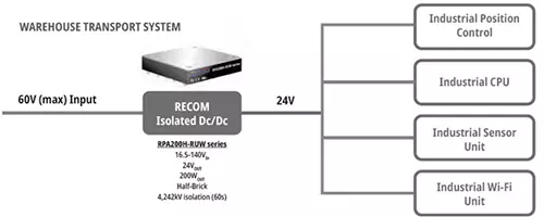 Automated Warehouse and RECOM DCDC Conveters RPA200H  the volt post 2