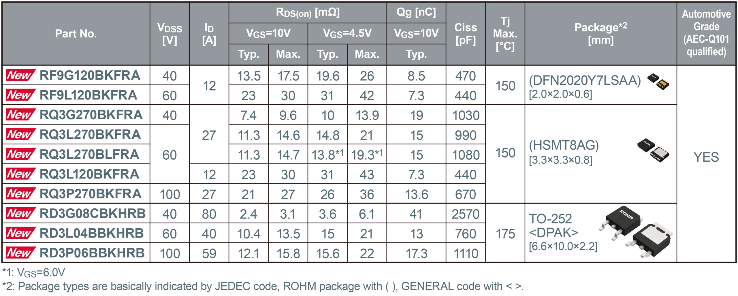 ROHM N-channel Mosfets low ON-Resistance for Automotive 1