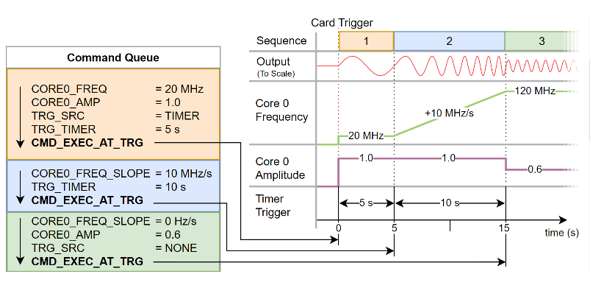 Spectrum 96xx series DDS Generators for Extremely Fast Parameter Changes TVp