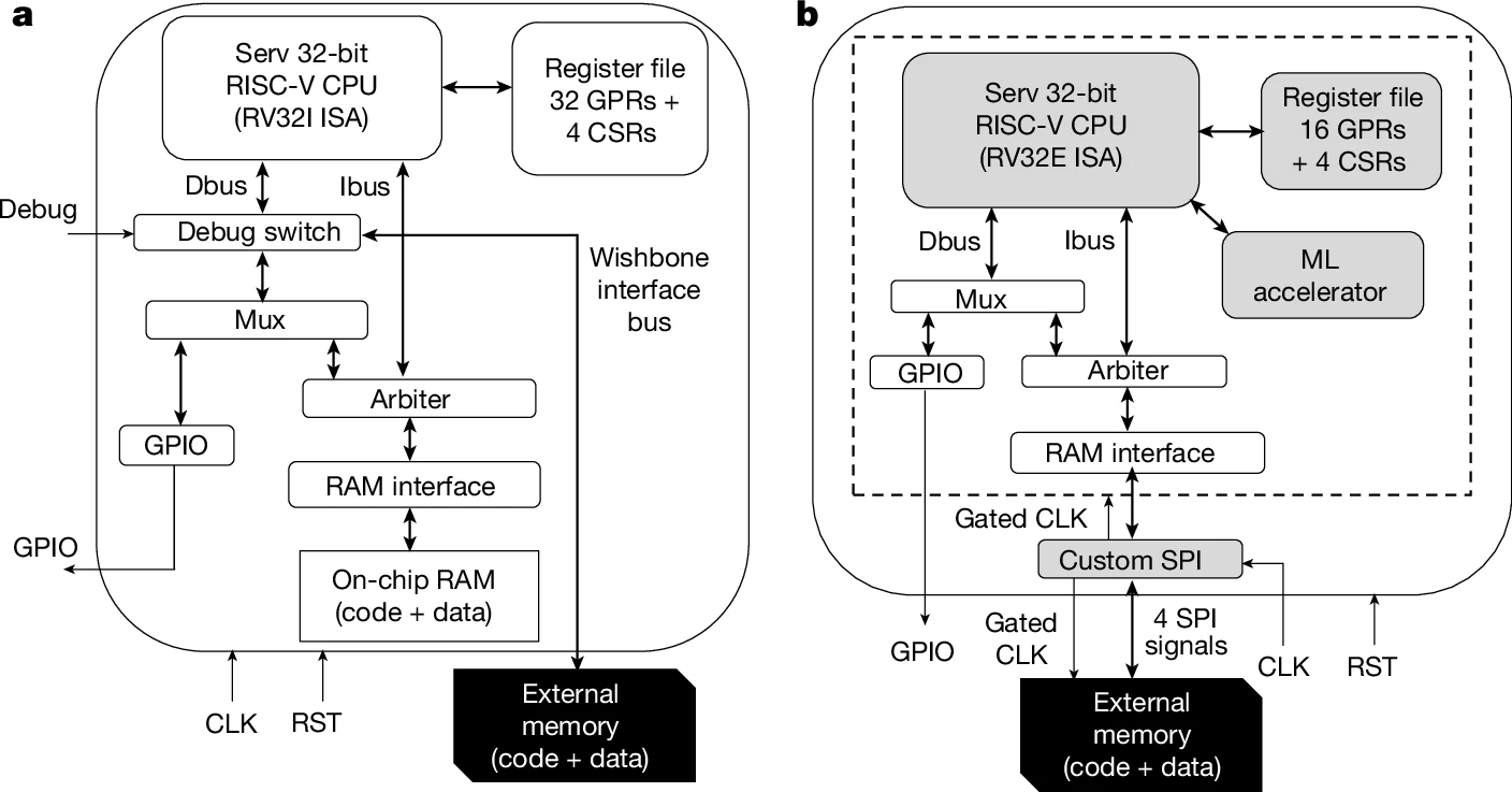 A $1 Bendable, Non-Si Microprocessor Needs Only 6 mW Power