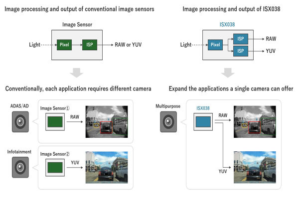 Sony Semiconductor - SSS ISX038 CMOS Image Sensor