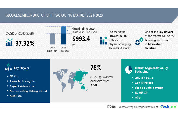 Global semiconductor chip packaging market FinFET, FD-SOI The Volt post 1