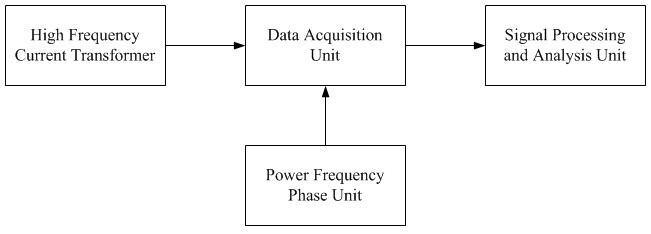 PD testing, detection systems in partial discharge The Volt Post 4