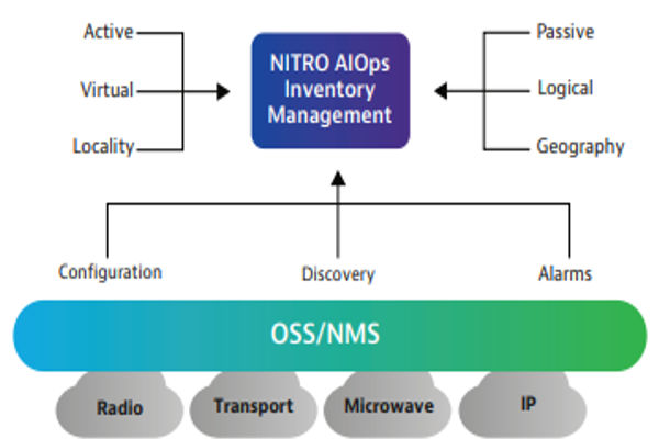 Telefónica HISPAM Opt Viavi NITRO AIOps for Network Situational Awareness The Volt Post