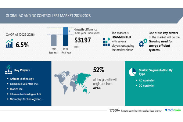 AC and DC Controllers Market, EVs Growth in Technavio 