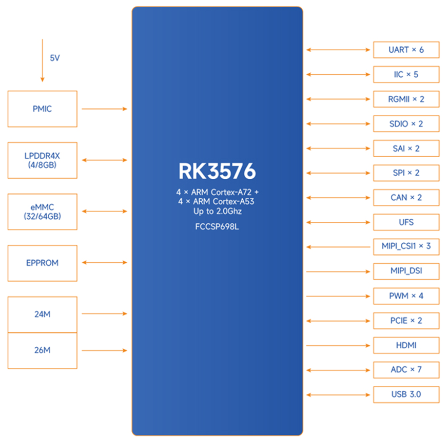 MYIR MYC-LR3576 embedded SoM with Rockship for AIoT The Volt Post 2