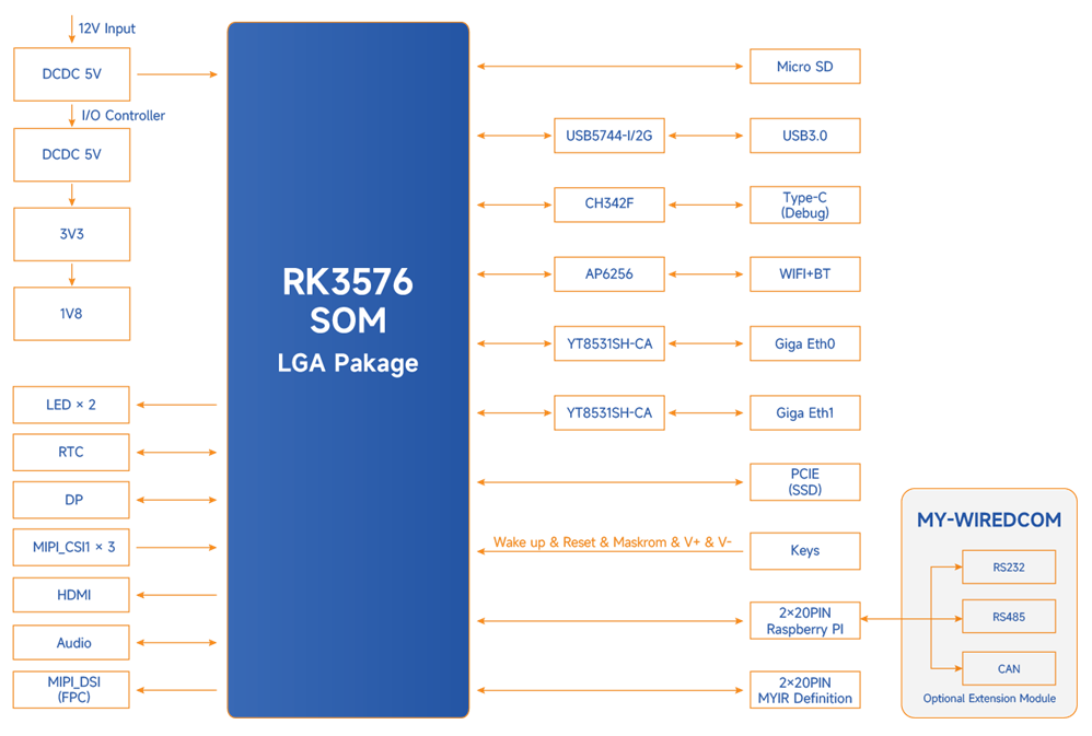 MYIR MYC-LR3576 embedded SoM with Rockship for AIoT The Volt Post 5