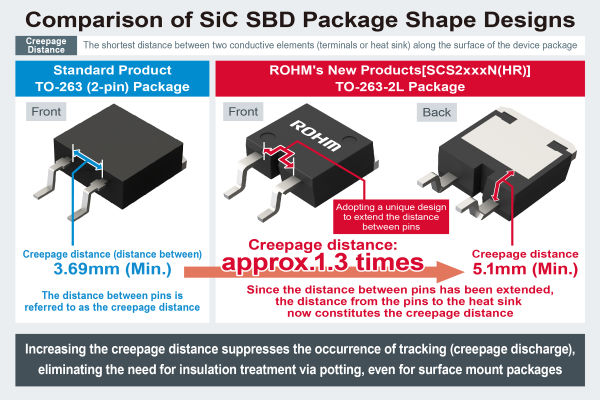 ROHM SiC SBDs automotive surface mount creepage distance