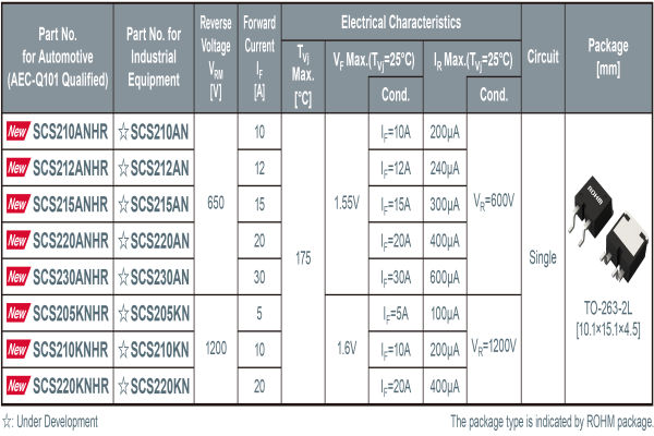 ROHM SiC SBDs automotive surface mount creepage distance