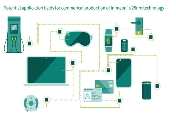 Infineon 28 nanometer at TRUSTECH 2022 Secora PAY Green