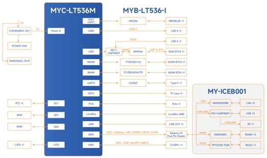 MYIR MYC-LT536 SOM with MYD-LT536 Development Board the volt post 1