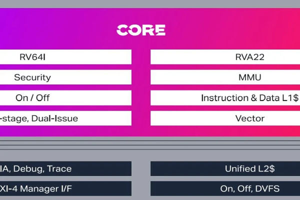 Imagination technology RISC-V processor cores Stopped the volt post