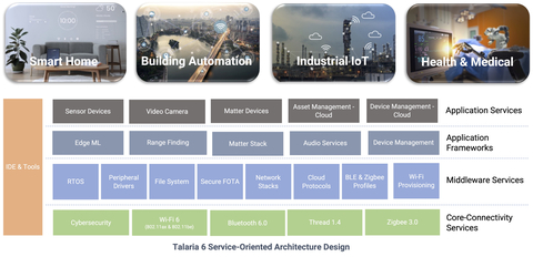 InnoPhase IoT Talaria 6 Family of SoCs new Talaria platform the volt post 1