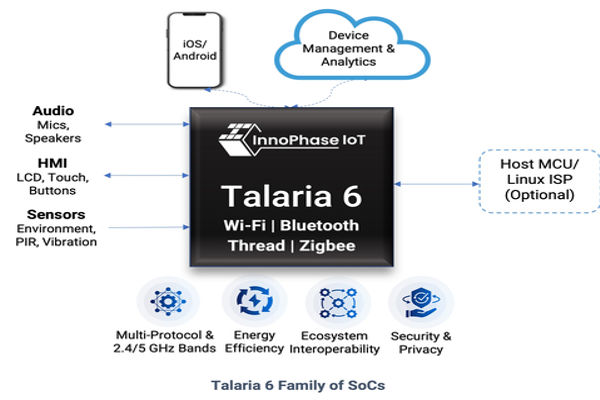 InnoPhase IoT Talaria 6 Family of SoCs new Talaria platform the volt p[ost 3