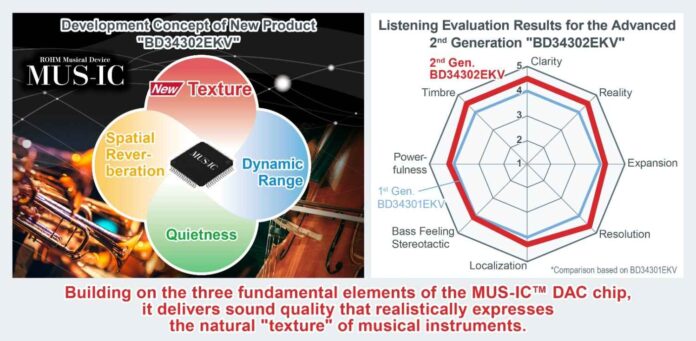 Mus Ic Note MUS-IC series, ROHM 32-bit D/A converter IC evaluation board