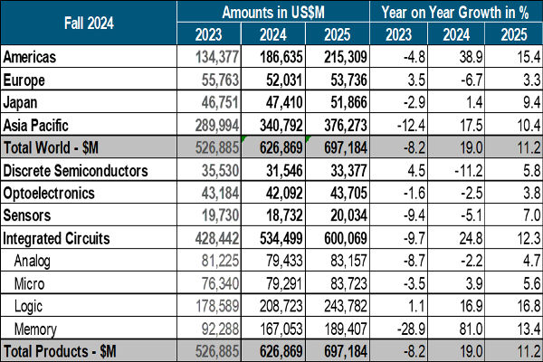 WSTS Says Global Chip Market Rise 11.2pc to $697.18 billion the volt post 2