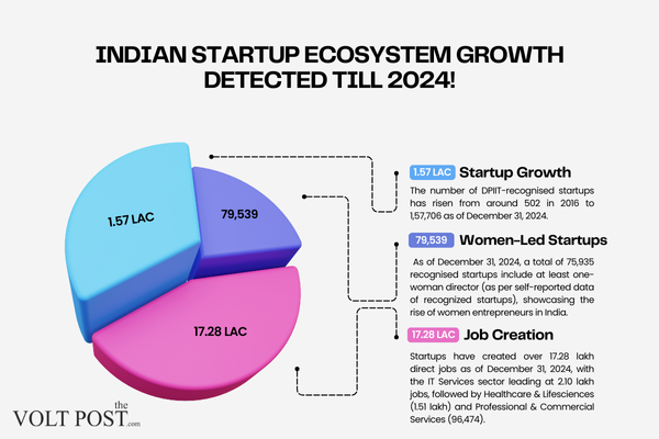 DPIIT registers 100+ unicorns, 1.57 lakh startups in India the volt post