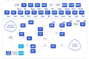 Spirent Landslide 3GPP, SCAs, CEWiT on Bharat 6G Vision 