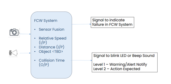 MosChip Functional Safety Requirements for FCW ISO 26262 the volt post