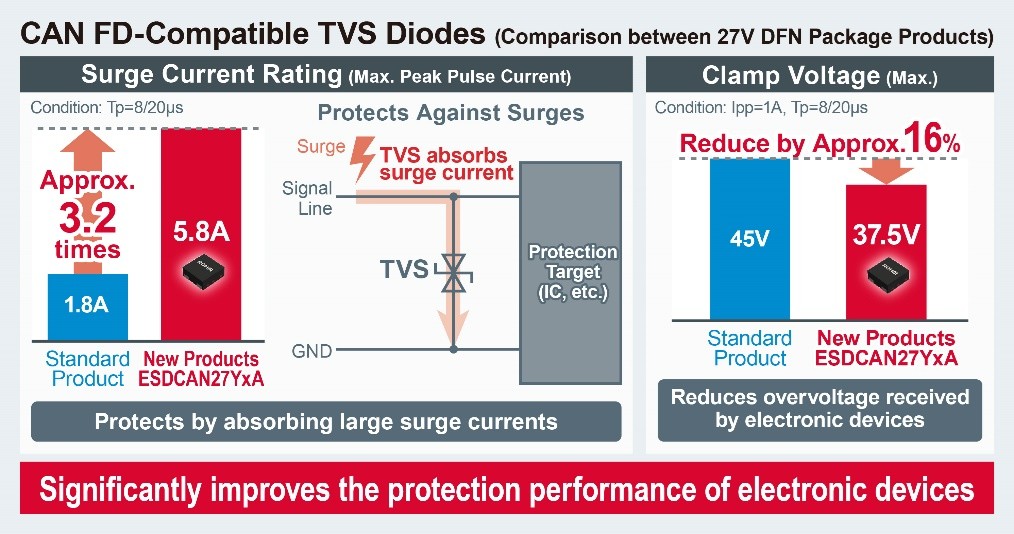 ROHM Bidirectional TVS ESD protection diodes for CAN FD the volt post 2