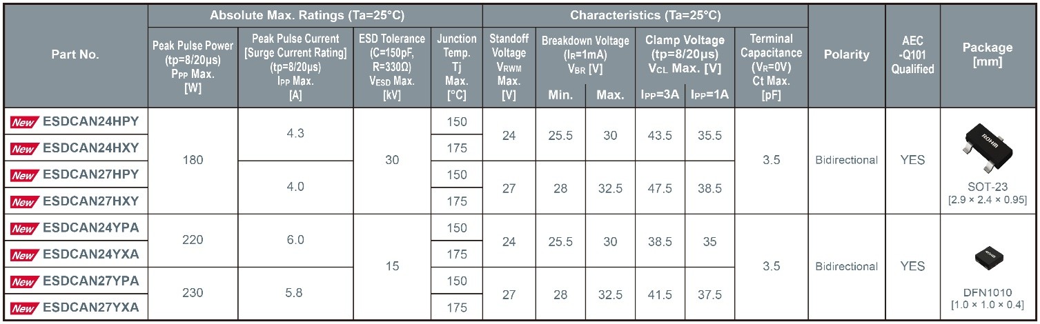 ROHM Bidirectional TVS ESD protection diodes for CAN FD the volt post 3