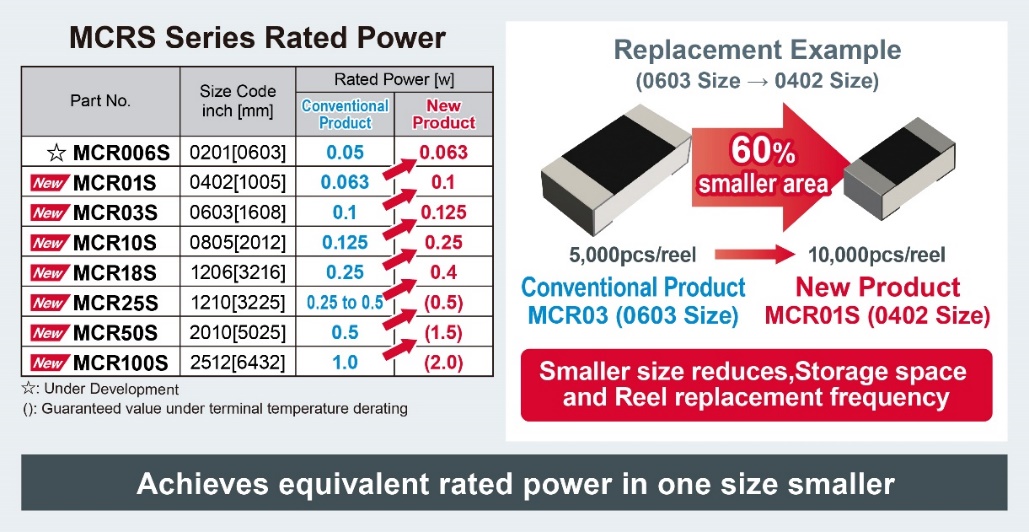 ROHM MCRx family general-purpose chip resistors the volt post 2